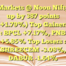 Markets @ Noon
Nifty up by 387 points (+1.79%) Top Gainers : BPCL +7.17%, PNB +5.85% Top Losers : SHREECEM -3.08%, DABUR -1.64%